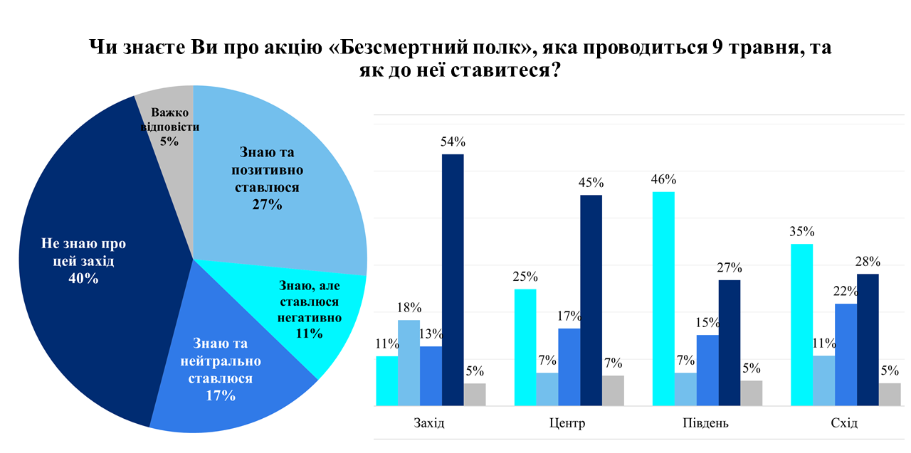 Як українці відзначатимуть День перемоги над нацизмом: дані опитування