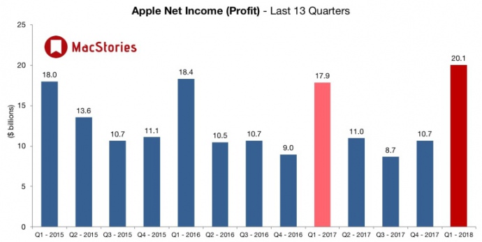 Компания Apple, при падении продаж, получила рекордный доход