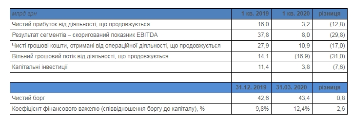 Прибуток &quot;Нафтогазу&quot; впав в п'ять разів через падіння цін на паливо