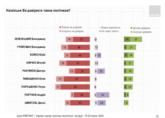 Роботою парламенту і уряду задоволені близько 10% українців