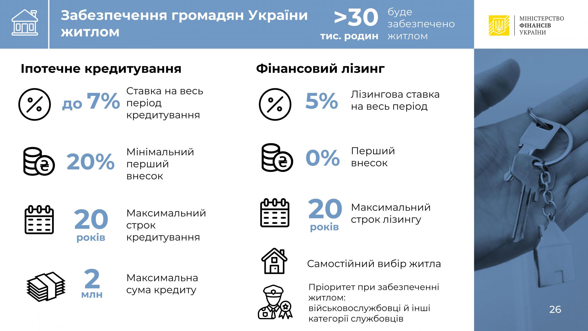 Іпотека під 7% і житло у лізинг: Кабмін виділить гроші в держбюджеті-2021
