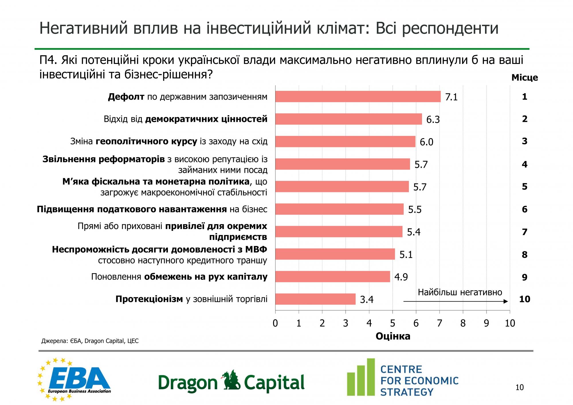 Половина иностранных компаний заметили ухудшение инвестклимата в Украине