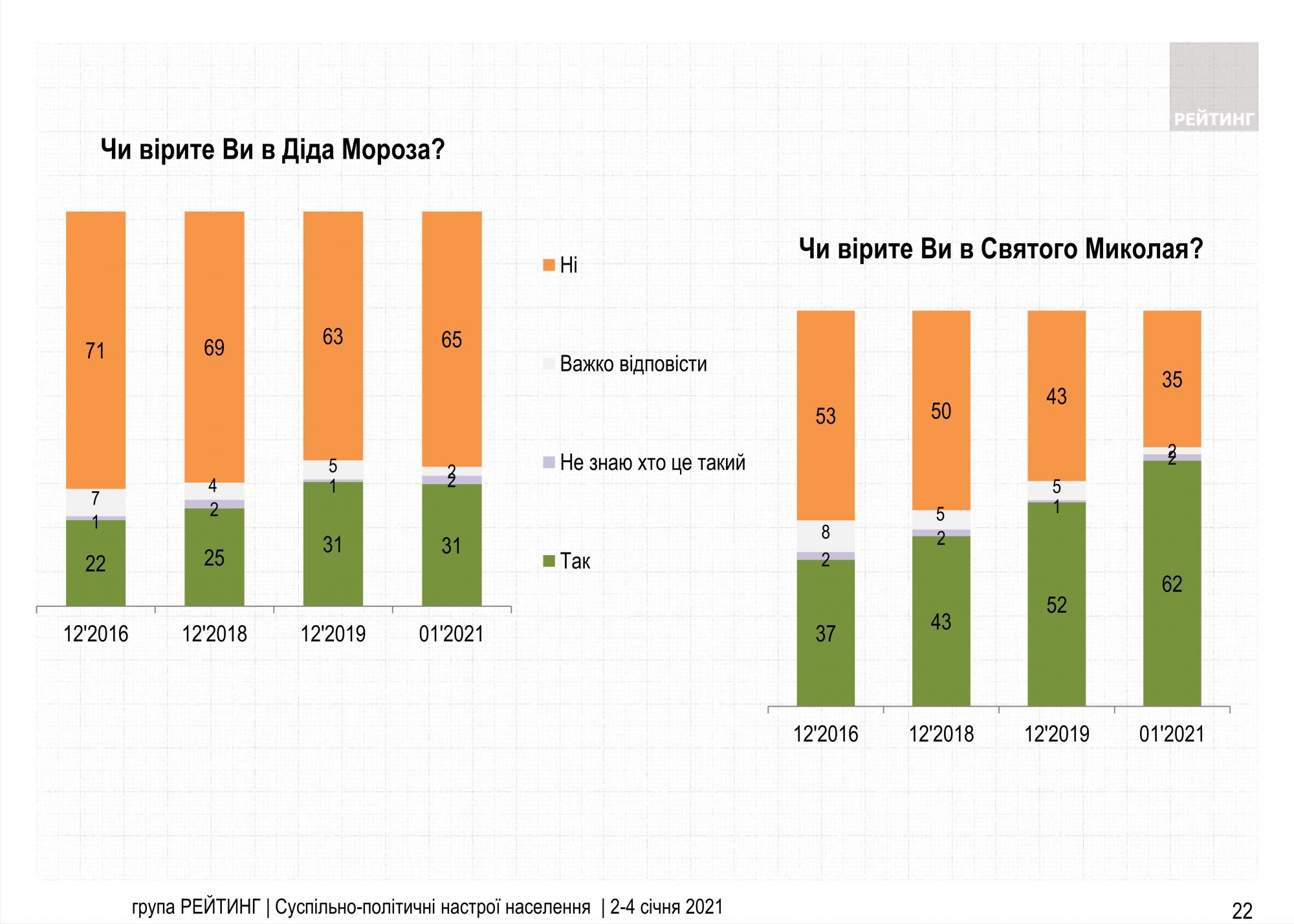 Українці назвали улюблені свята новорічного циклу