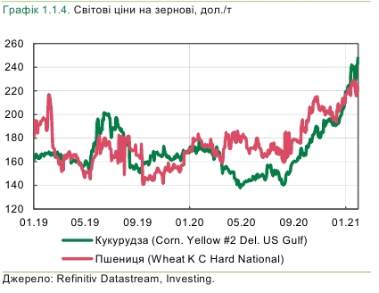 Ситуація на ринках для українських експортерів покращилася на початку 2021 року