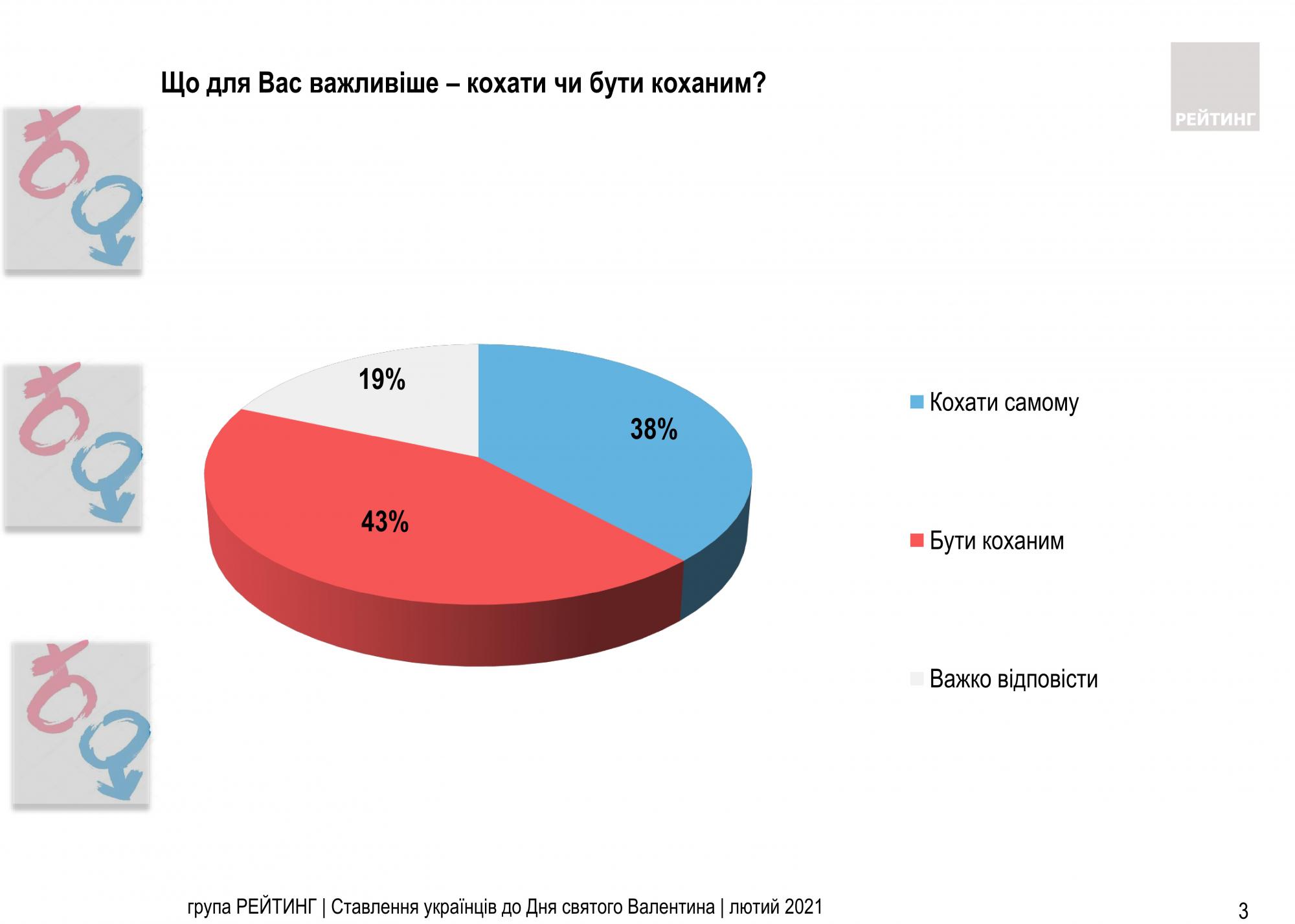Більшість українців запланували подарунки на День святого Валентина