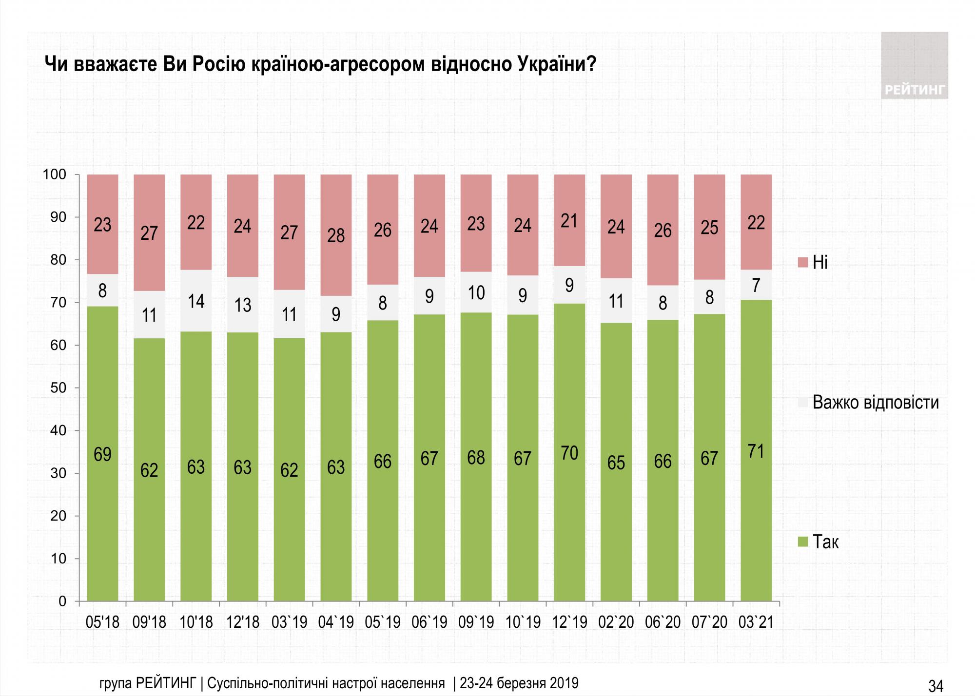 Менее половины украинцев согласны дать воду в оккупированный Крым