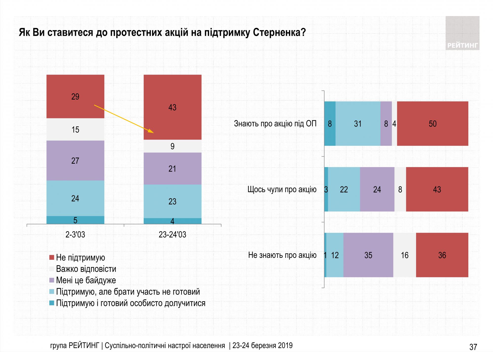 Акція під Офісом президента на підтримку Стерненка: думка українців