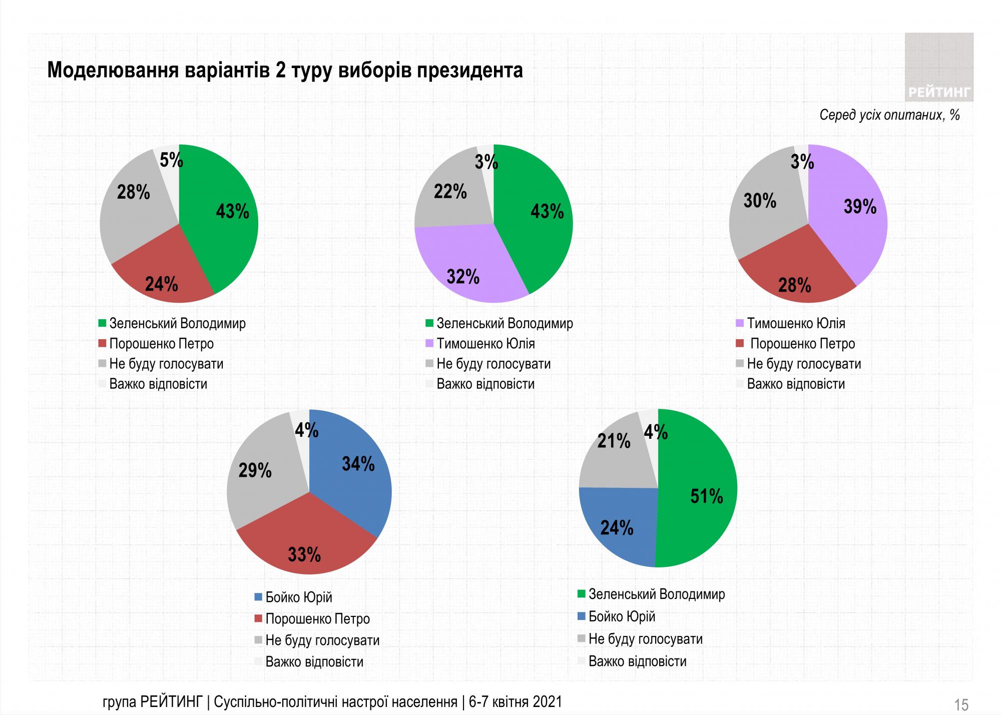 Президентський рейтинг Зеленського припинив зростання