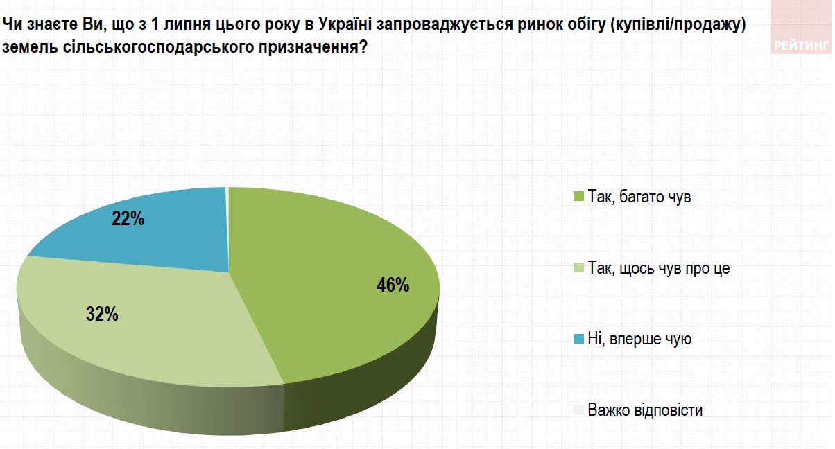 Відкриття ринку землі з 1 липня: думки українців