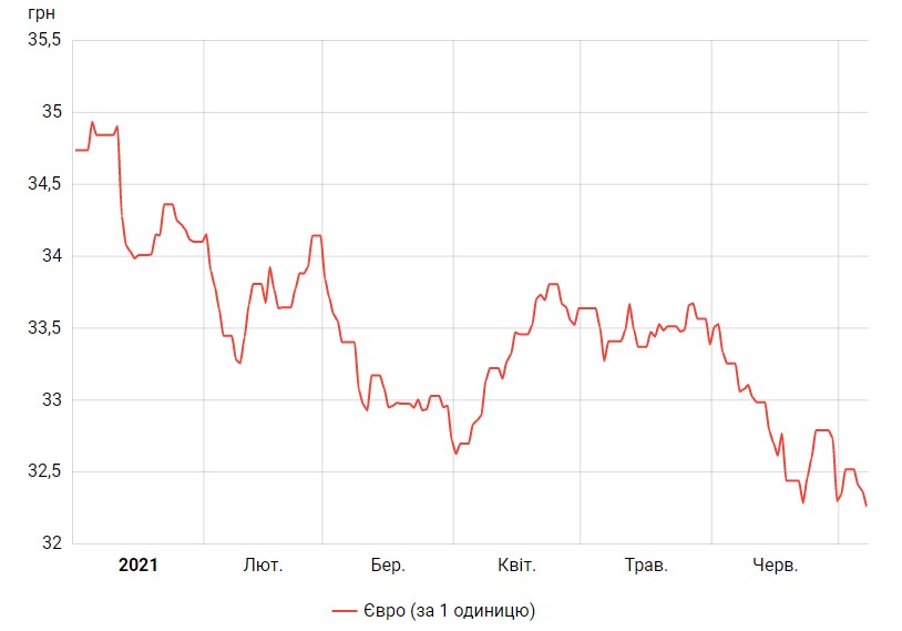 Курс євро слідом за доларом перейшов до зростання
