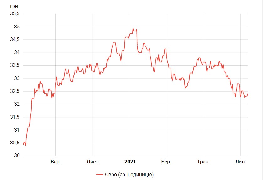 Нацбанк третій день поспіль піднімає курс євро