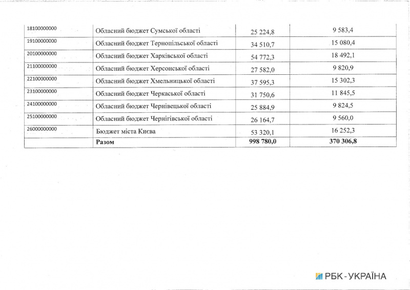 Кабмин направил 1,9 млрд гривен на поддержку территориальных общин