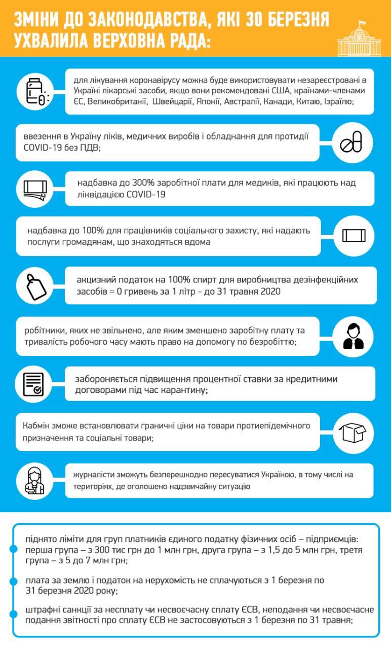 Карантин в Украине: какие изменения внесла ВР в законы для поддержки бизнеса и населения
