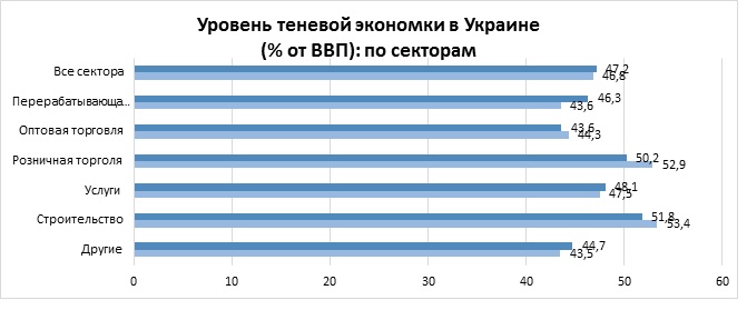 Уровень теневой экономики в Украине достигает 50%, - исследование