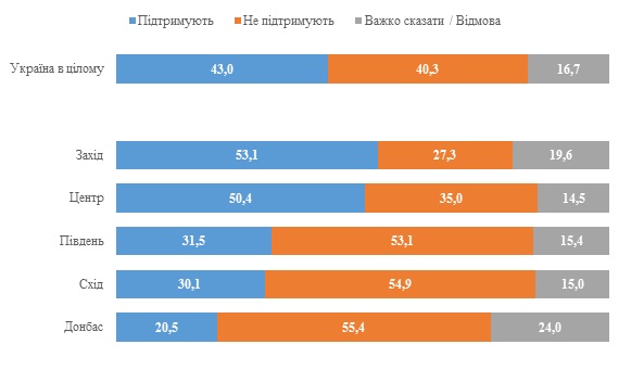 Закрытие трех телеканалов: отношение украинцев к решению Зеленского