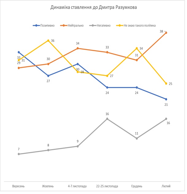 Позитивне ставлення до Зеленського впало нижче 50%