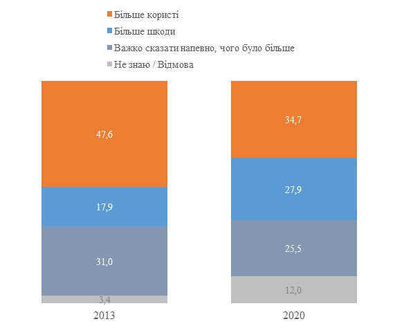 Третина українців шкодують про розпад СРСР
