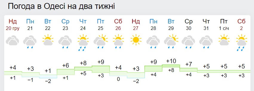 Синоптики різко змінили прогноз погоди на Новий рік