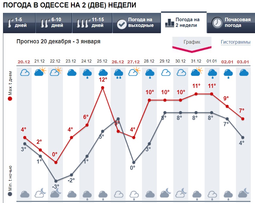 Синоптики різко змінили прогноз погоди на Новий рік