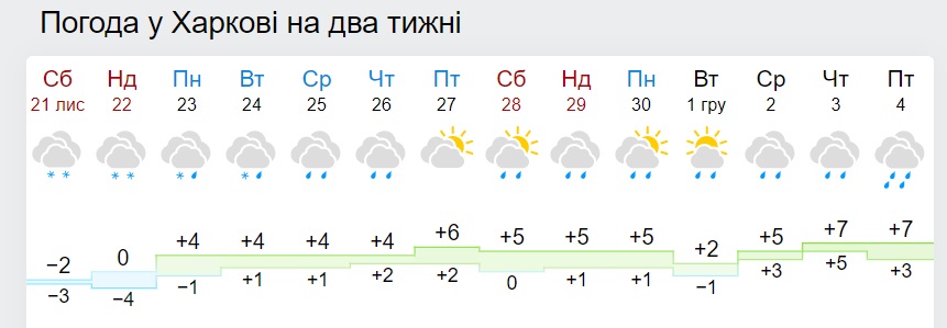 Беспросветные осадки и рекорды температуры: синоптики обновили прогноз на конец осени