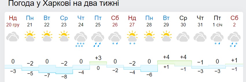 Синоптики різко змінили прогноз погоди на Новий рік