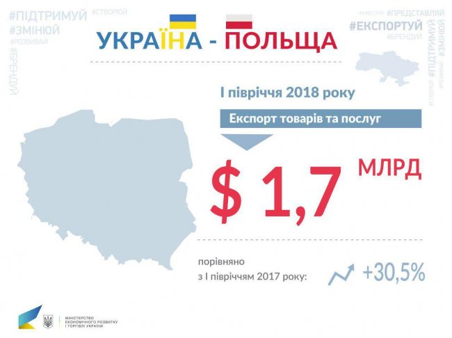 Український експорт до Польщі за півроку зріс до 1,7 млрд доларів