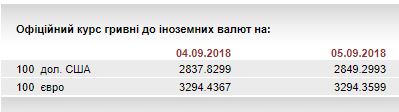 НБУ на 5 вересня залишив курс гривні щодо євро на рівні 32,94 грн/євро