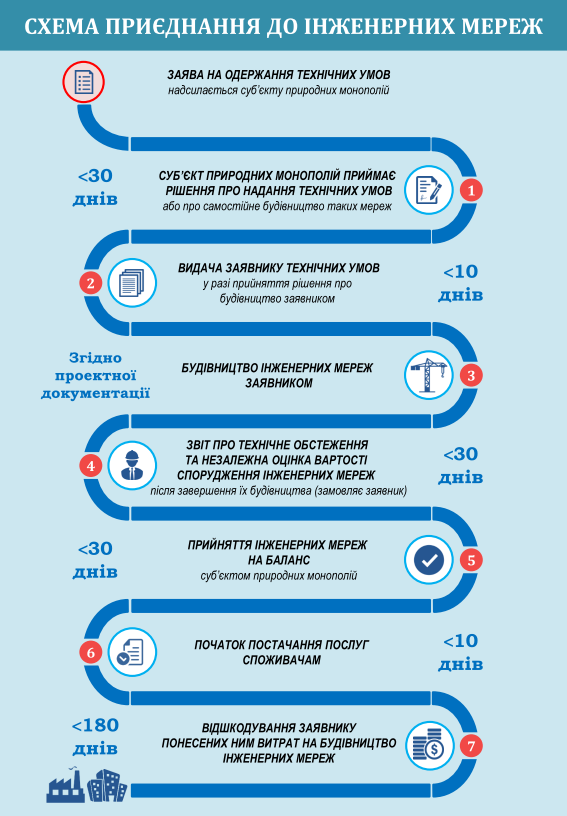Рада отправила на доработку закон о бесплатном присоединении к инженерным сетям