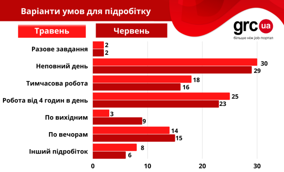 Де українцям знайти роботу влітку: які є вакансії та скільки платять