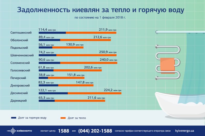 Борг Києва за тепло перевищив п'ять мільярдів