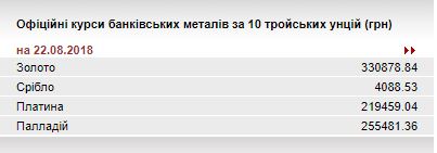 НБУ підвищив курс золота до 330,88 тис. гривень за 10 унцій