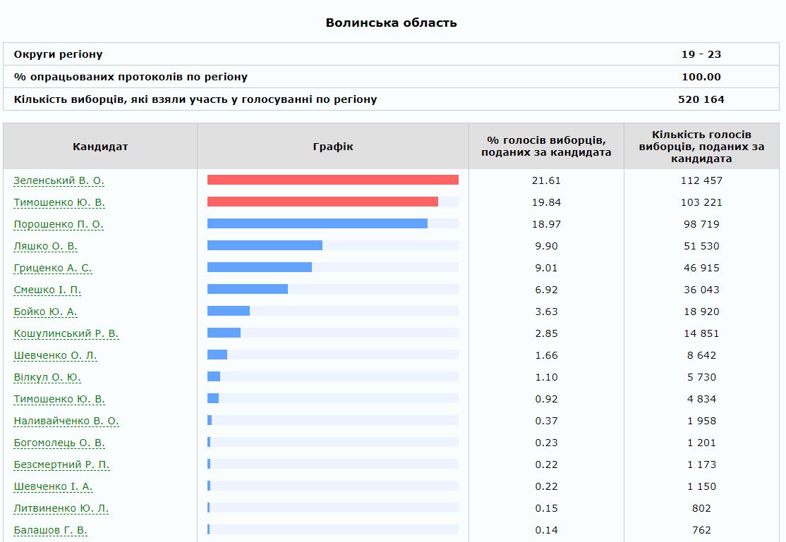 Результати виборів президента України