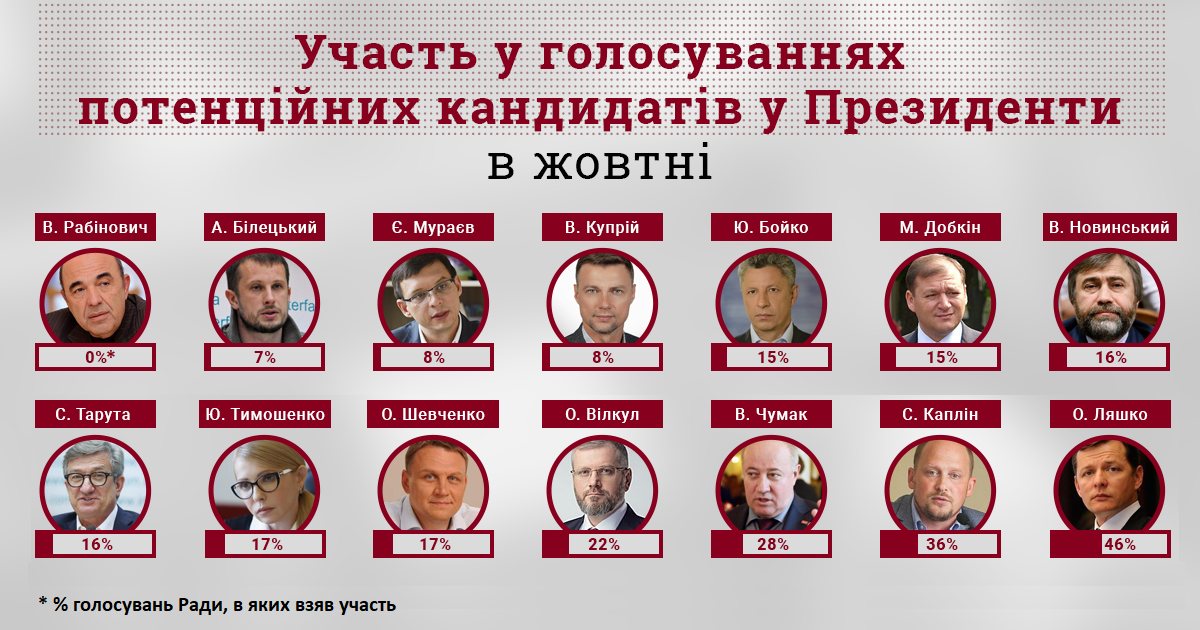Голосование Рады игнорируют 10 кандидатов в президенты