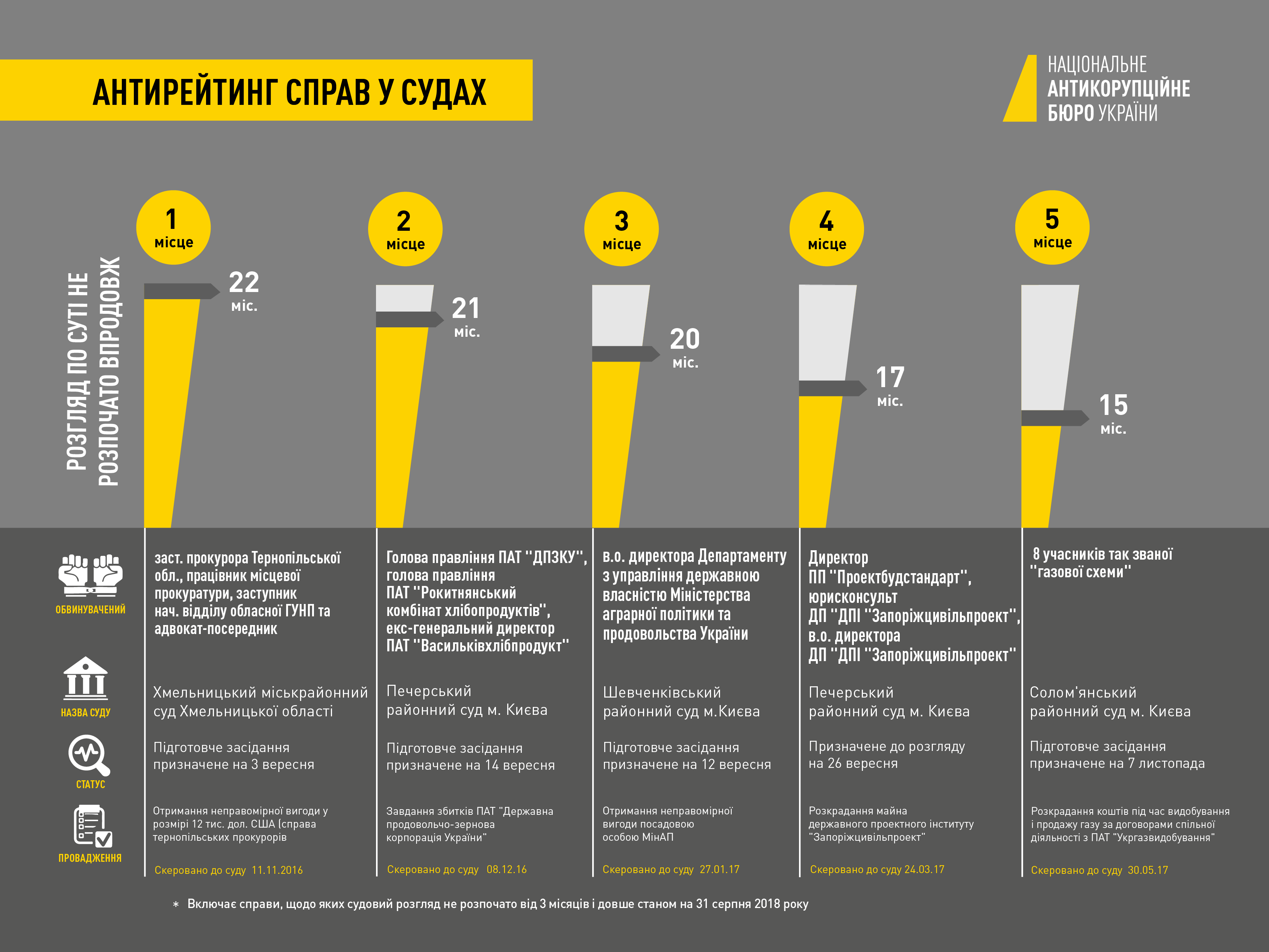 Суды до сих пор не начали рассмотрение почти 50 коррупционных дел, - НАБУ