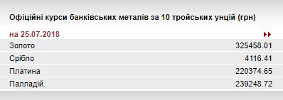 НБУ збільшив курс золота до 325,5 тис. гривень за 10 унцій