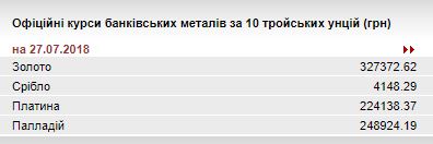 НБУ знизив курс золота до 327,4 тис. гривень за 10 унцій