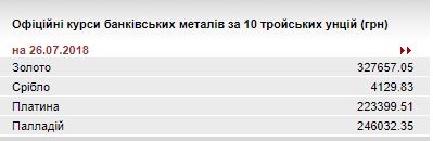 НБУ збільшив курс золота до 327,7 тис. гривень за 10 унцій