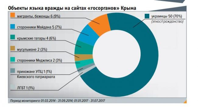 РосЗМІ в окупованому Криму понад 700 разів застосували мову ворожнечі проти українців