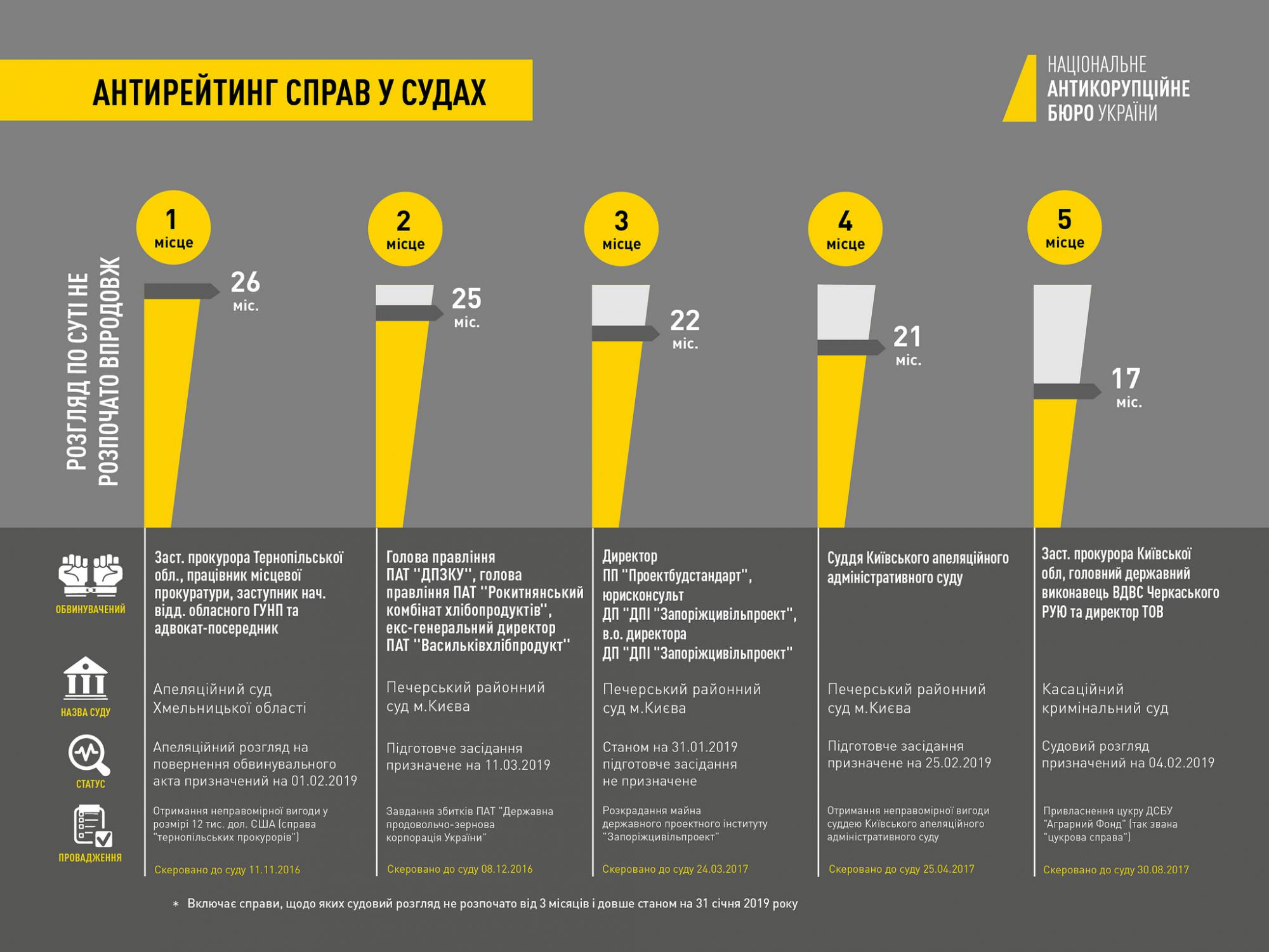 Суд не розпочав розгляд 48 справ від НАБУ і САП