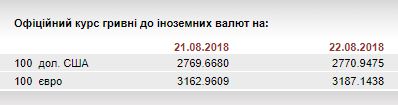 Нацбанк на 22 серпня послабив курс гривні щодо євро до 31,87 грн/євро