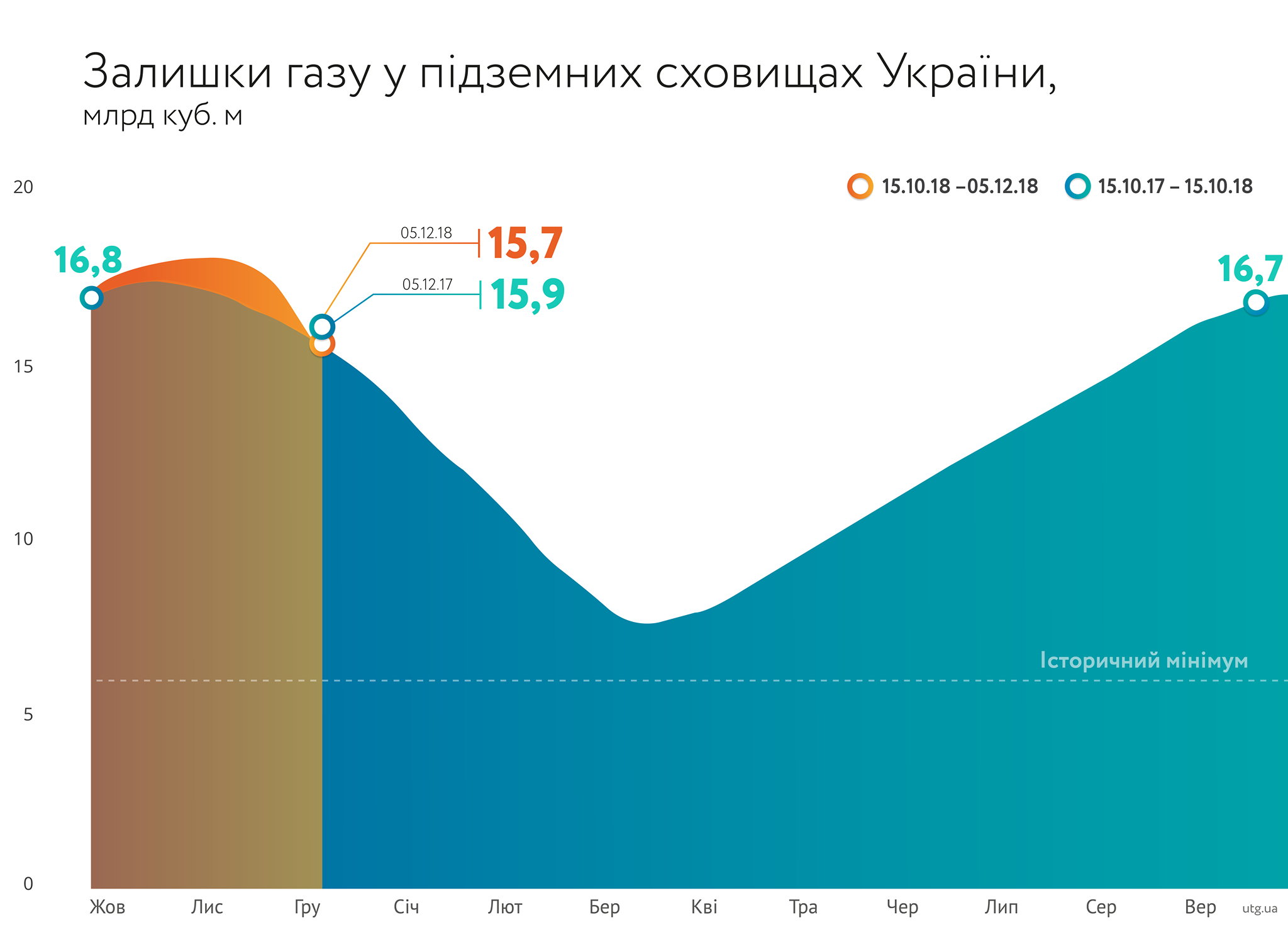У &quot;Нафтогазі&quot; розповіли, на скільки зменшилися обсяги газу в ПСГ за тиждень