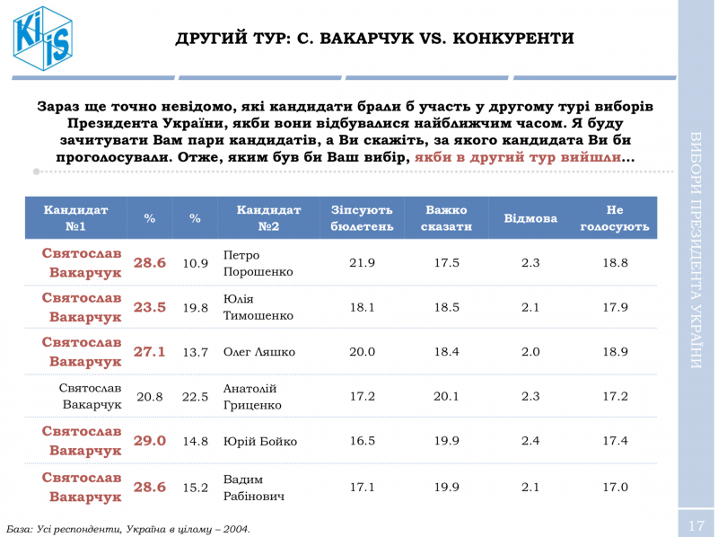 Порошенко практично не має шансів переобратися на другий термін, – опитування КМІС