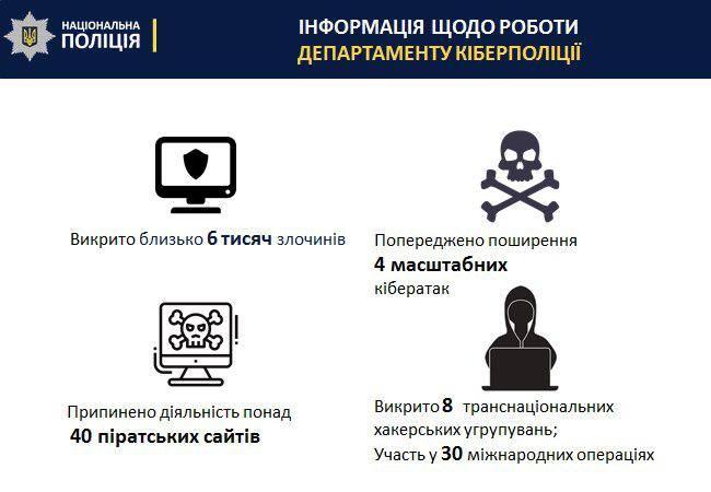 У Нацполіції назвали число викритих у 2018 році злочинів у сфері кібербезпеки