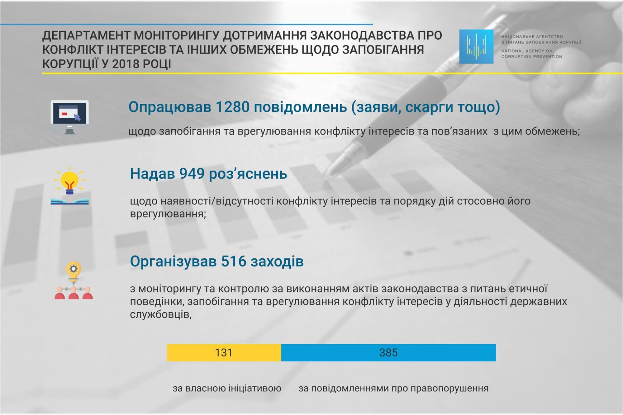 НАЗК отримало майже 1300 звернень щодо конфлікту інтересів у 2018