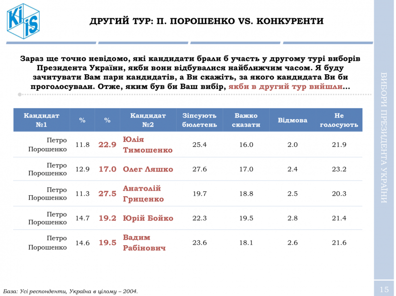 Порошенко практично не має шансів переобратися на другий термін, – опитування КМІС