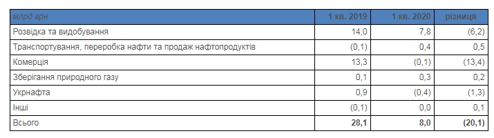 Прибуток &quot;Нафтогазу&quot; впав в п'ять разів через падіння цін на паливо