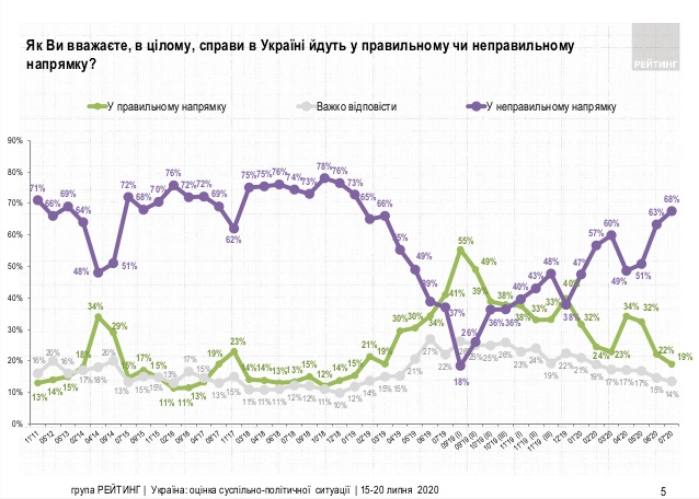 Роботою парламенту і уряду задоволені близько 10% українців