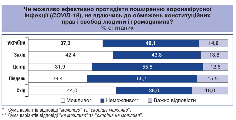 Половина украинцев заметили нарушение конституционных прав во время карантина