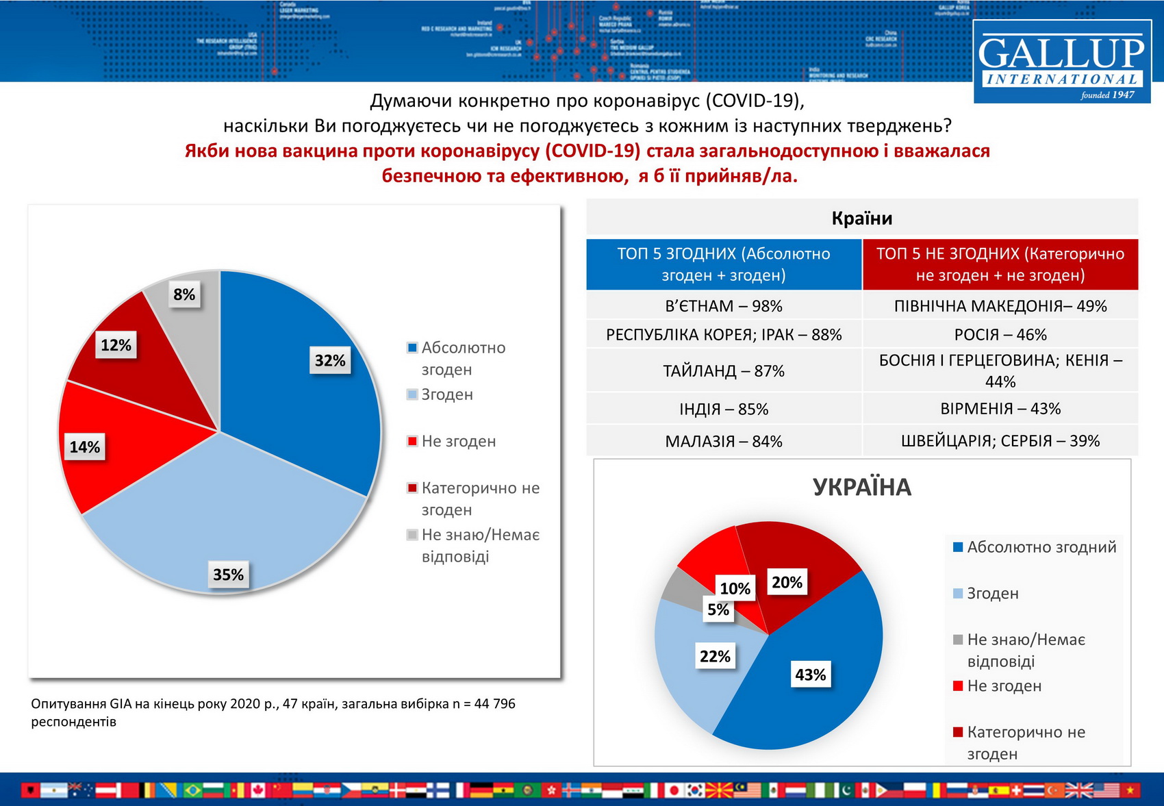 В Украине, как и в целом по миру, 65% населения согласны вакцинироваться от COVID-19