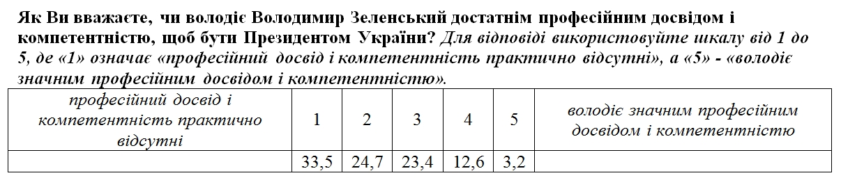 Українці дали оцінку якостям Зеленського на посаді президента